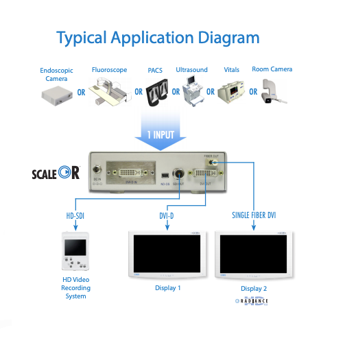 Scale OR - medical grade video scaling