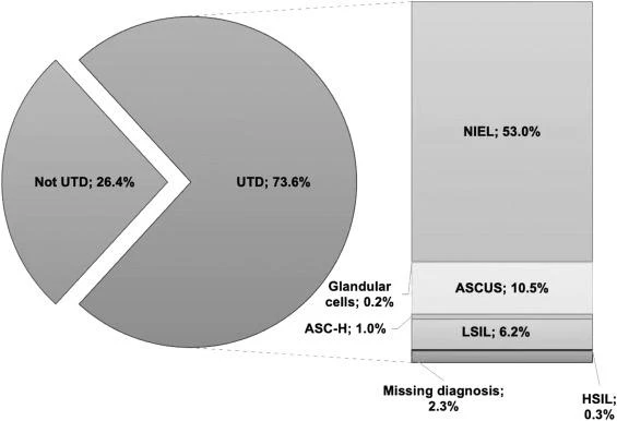 Uptake of Cervical Cancer Screening
