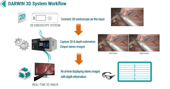 DARWIN 3D Endoscopic System | FutureMed Global Pty Ltd